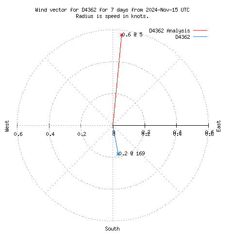 Wind vector chart for last 7 days