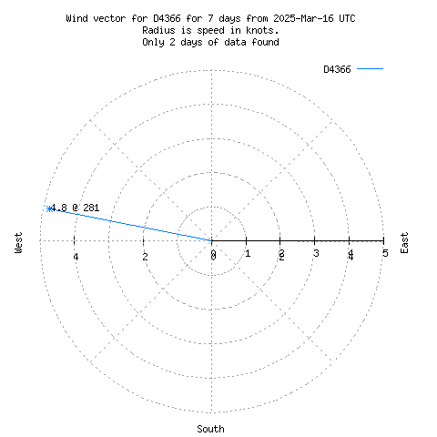 Wind vector chart for last 7 days