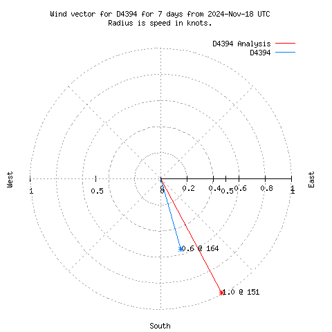 Wind vector chart for last 7 days