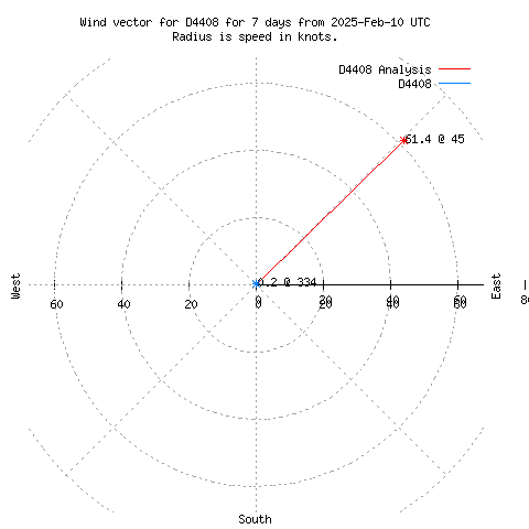 Wind vector chart for last 7 days