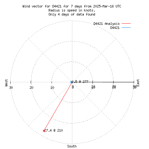 Wind vector chart for last 7 days