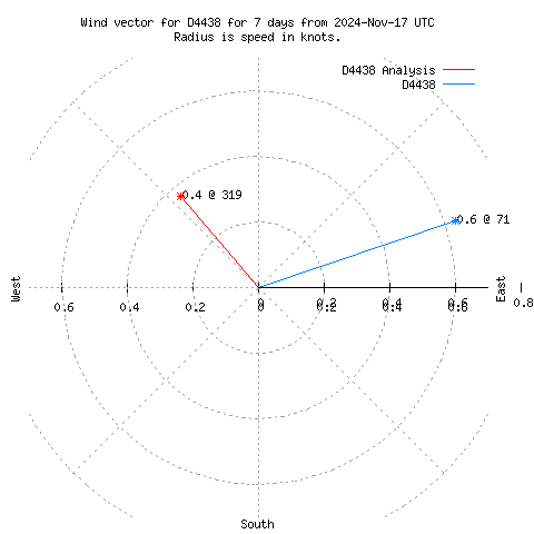 Wind vector chart for last 7 days