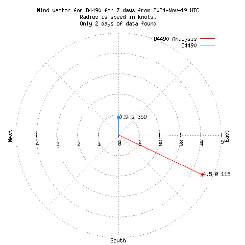 Wind vector chart for last 7 days