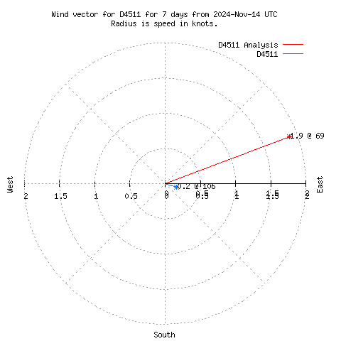 Wind vector chart for last 7 days