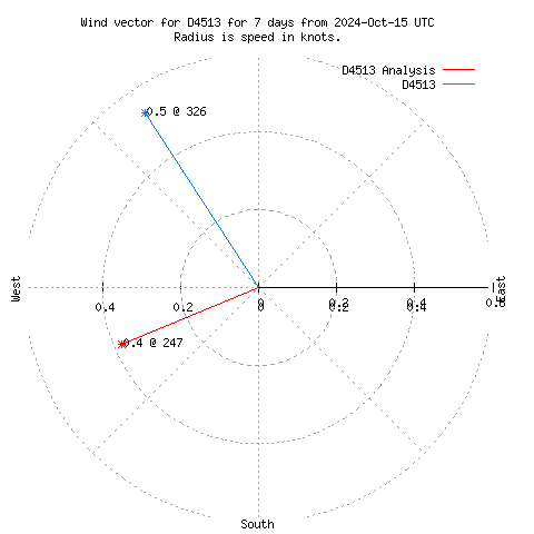 Wind vector chart for last 7 days