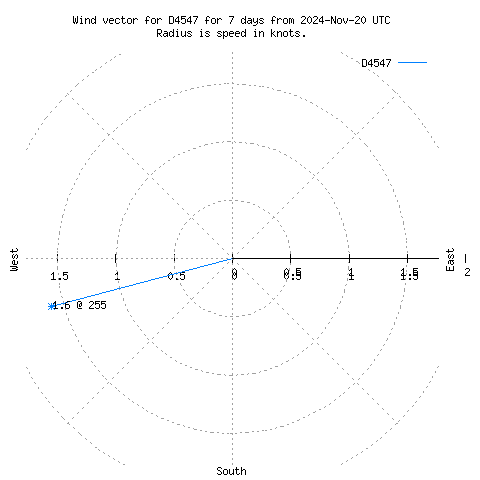 Wind vector chart for last 7 days