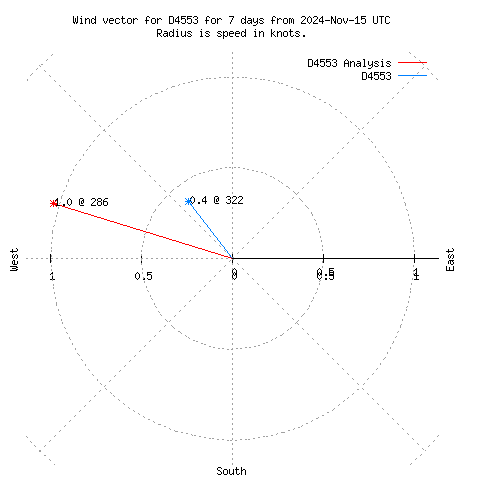 Wind vector chart for last 7 days