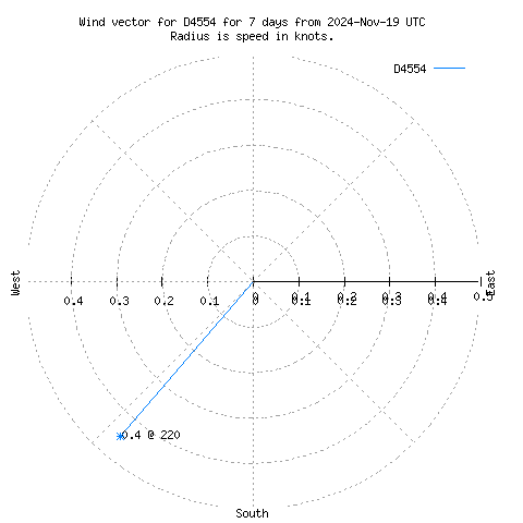 Wind vector chart for last 7 days