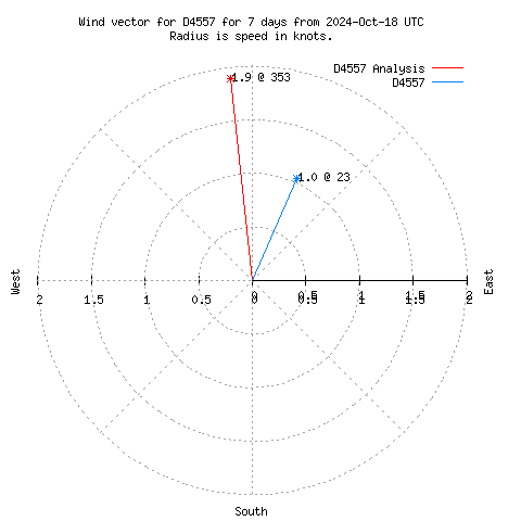 Wind vector chart for last 7 days