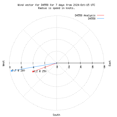 Wind vector chart for last 7 days