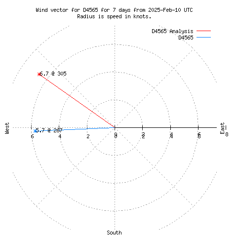 Wind vector chart for last 7 days