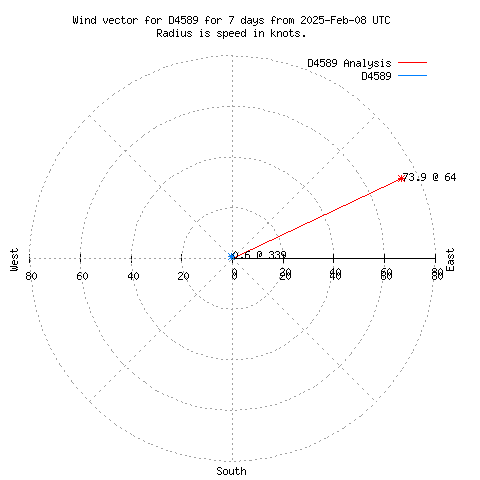 Wind vector chart for last 7 days