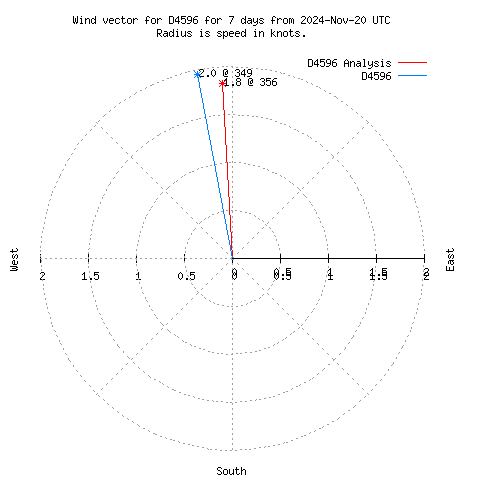 Wind vector chart for last 7 days