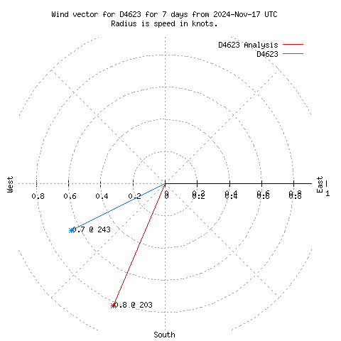 Wind vector chart for last 7 days