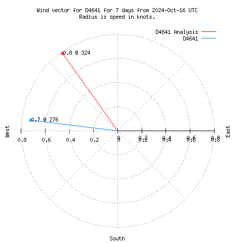 Wind vector chart for last 7 days