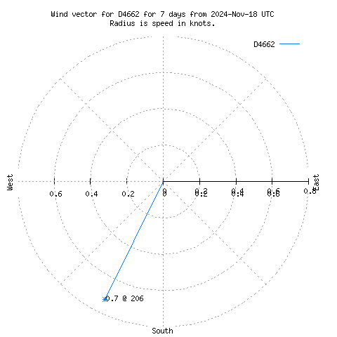 Wind vector chart for last 7 days