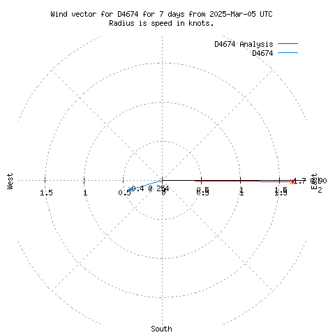 Wind vector chart for last 7 days