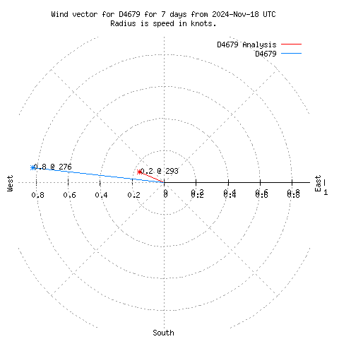 Wind vector chart for last 7 days