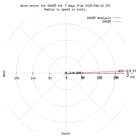 Wind vector chart for last 7 days