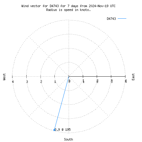 Wind vector chart for last 7 days