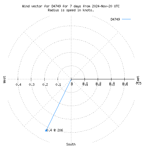 Wind vector chart for last 7 days