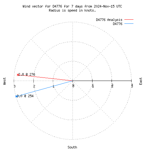 Wind vector chart for last 7 days