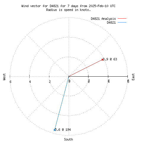 Wind vector chart for last 7 days