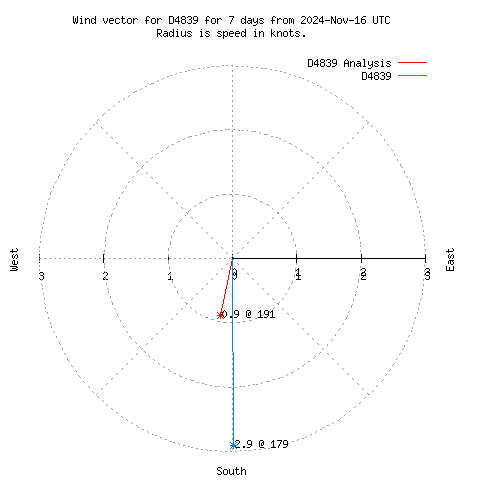 Wind vector chart for last 7 days