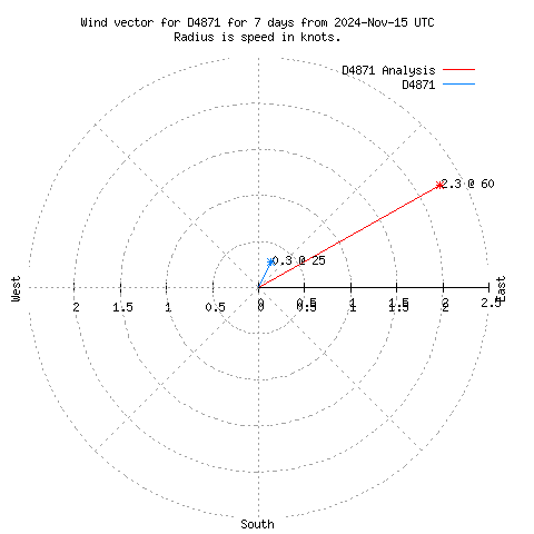 Wind vector chart for last 7 days