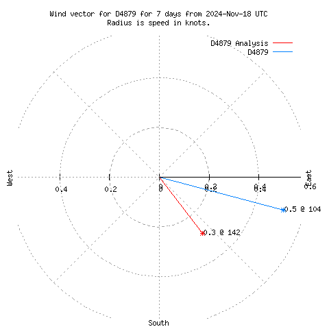 Wind vector chart for last 7 days