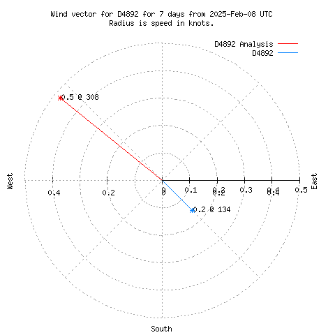 Wind vector chart for last 7 days