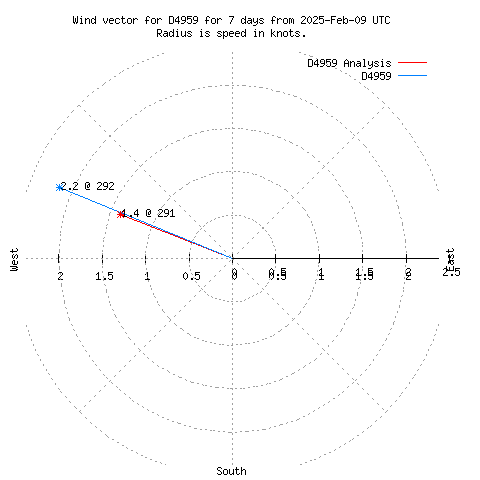 Wind vector chart for last 7 days