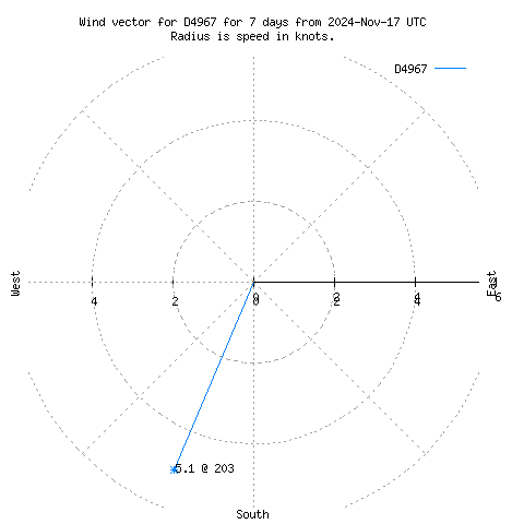 Wind vector chart for last 7 days