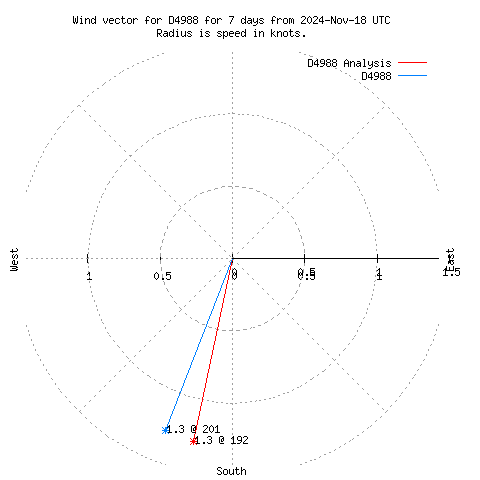 Wind vector chart for last 7 days