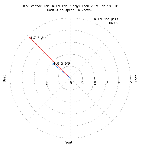 Wind vector chart for last 7 days