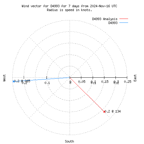 Wind vector chart for last 7 days