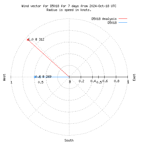 Wind vector chart for last 7 days