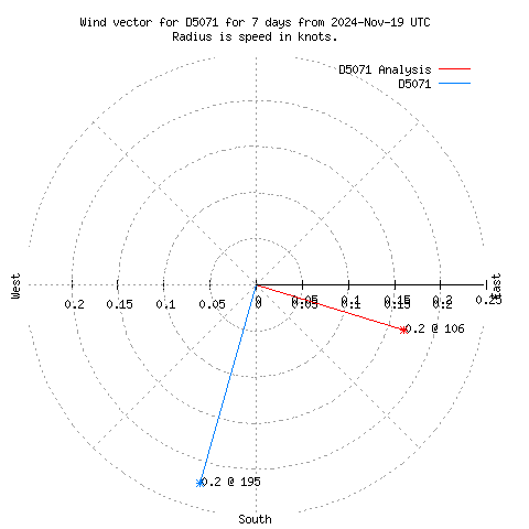 Wind vector chart for last 7 days