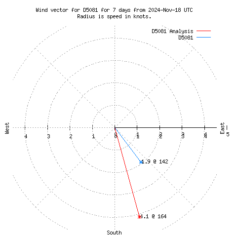 Wind vector chart for last 7 days