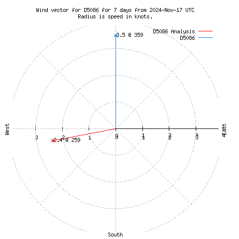 Wind vector chart for last 7 days