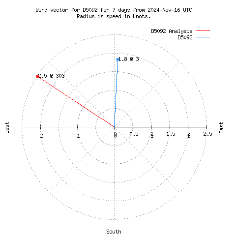 Wind vector chart for last 7 days