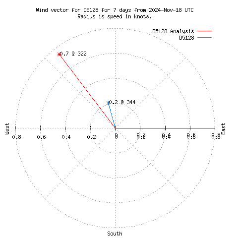 Wind vector chart for last 7 days