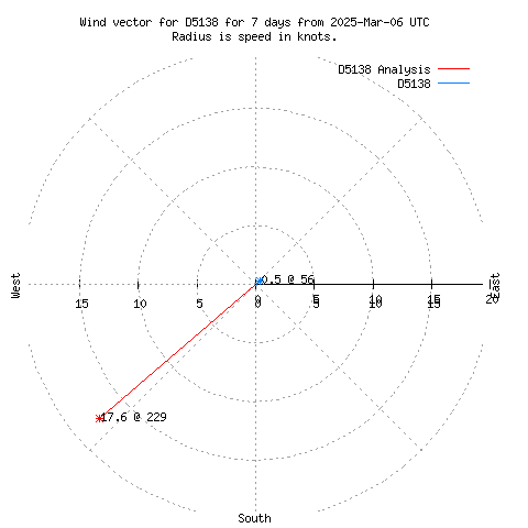 Wind vector chart for last 7 days