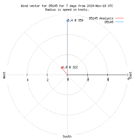 Wind vector chart for last 7 days