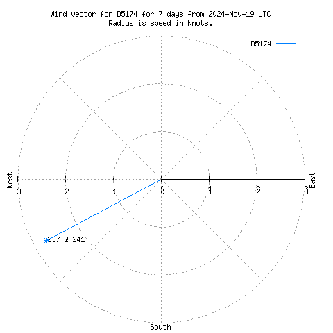 Wind vector chart for last 7 days