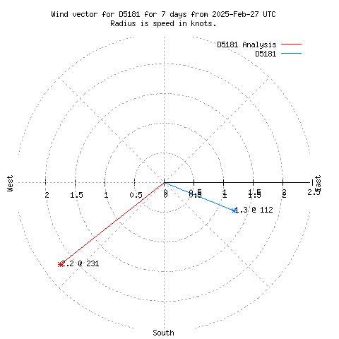 Wind vector chart for last 7 days