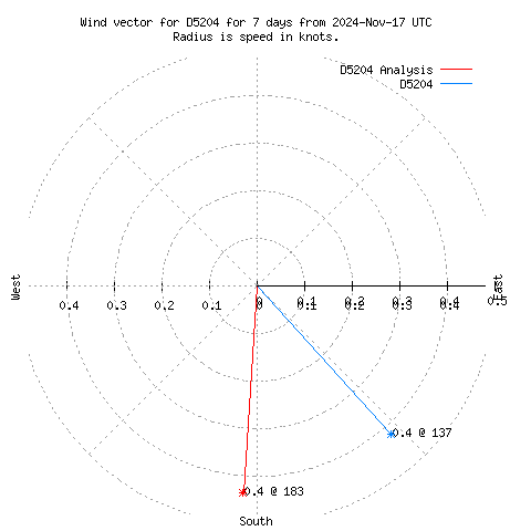 Wind vector chart for last 7 days