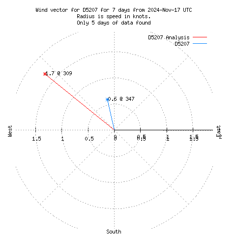 Wind vector chart for last 7 days