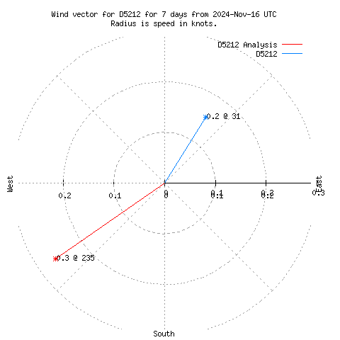 Wind vector chart for last 7 days