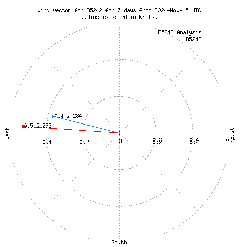 Wind vector chart for last 7 days